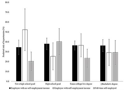 Self-employment, educational attainment, and hypertension among Black women and men